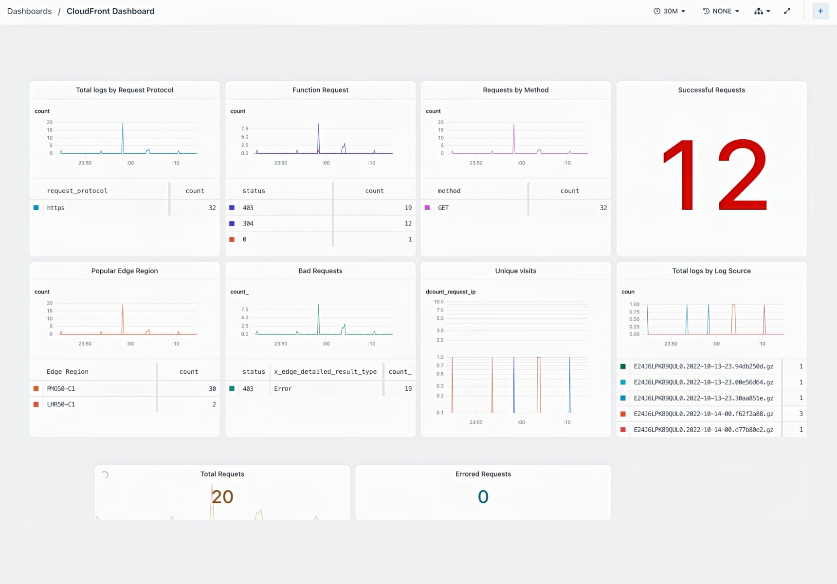 CloudFront dashboard