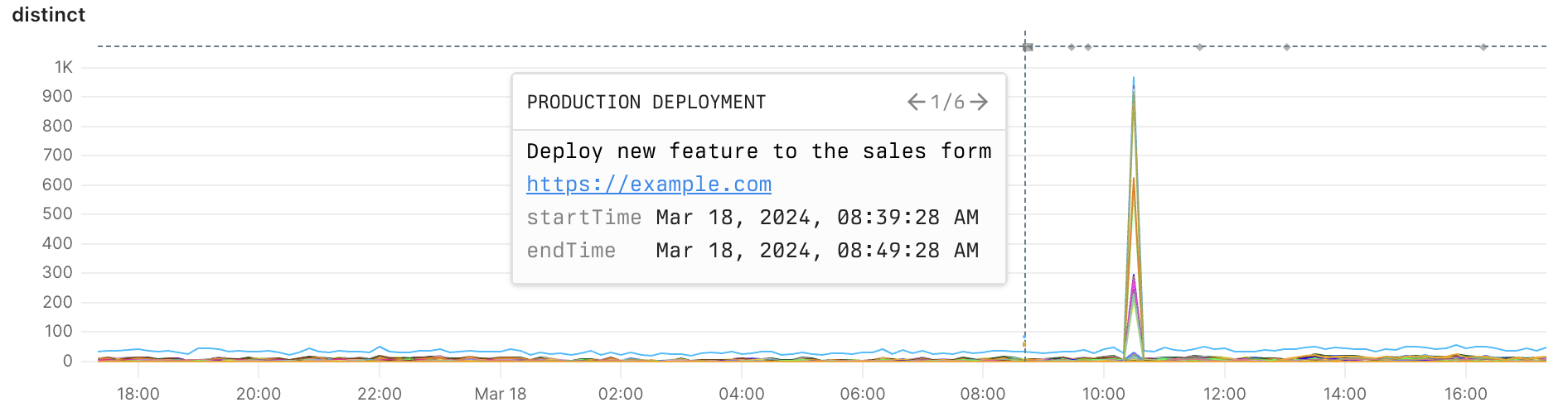 Example histogram with annotation