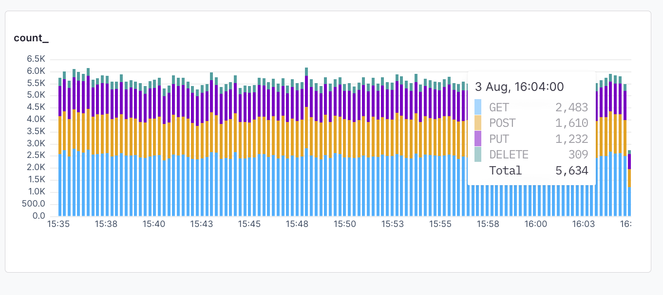 Bar chart