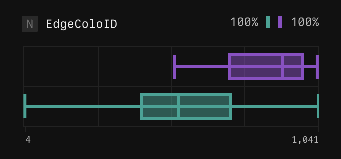 Example boxplot