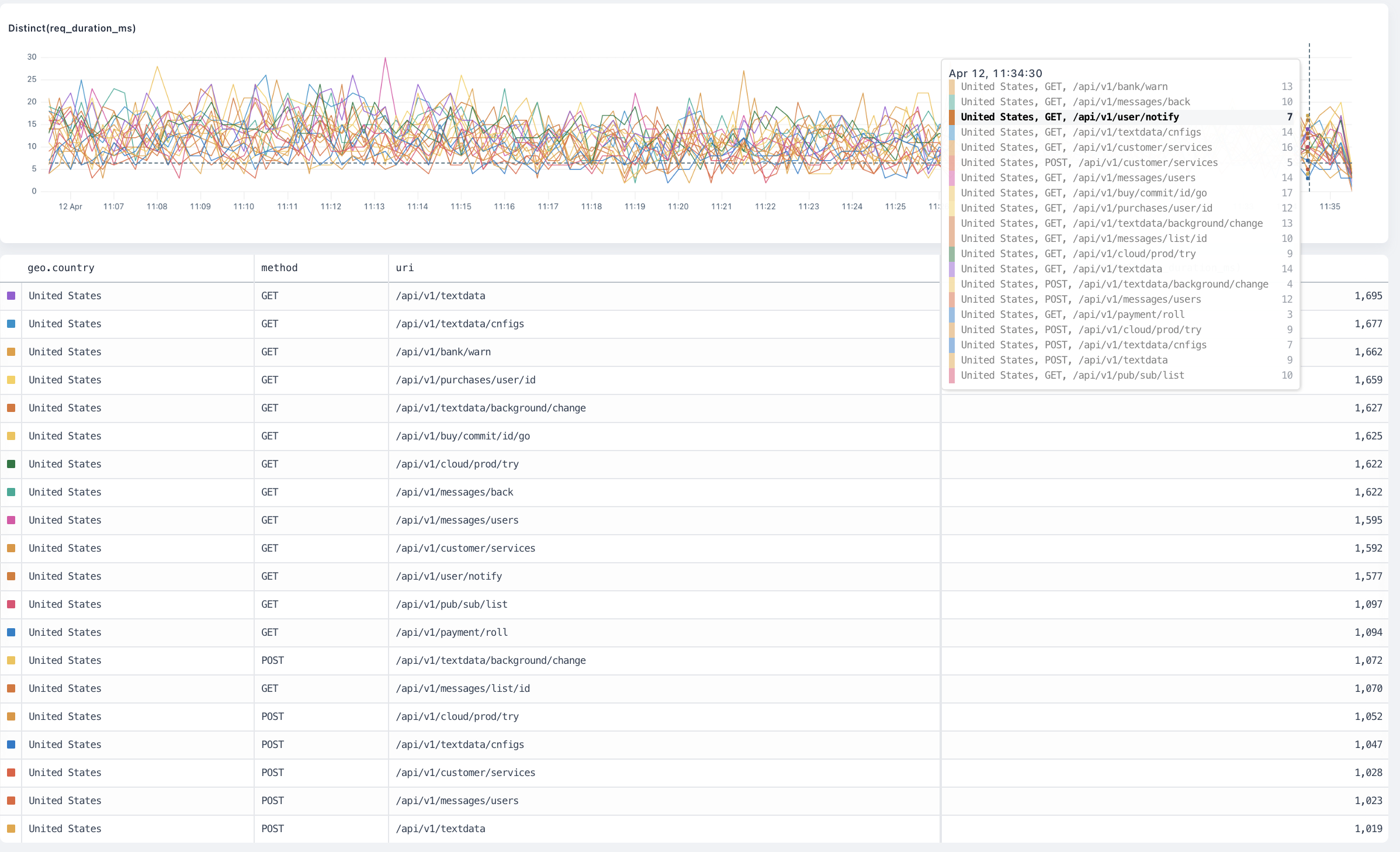 `distinct` overview