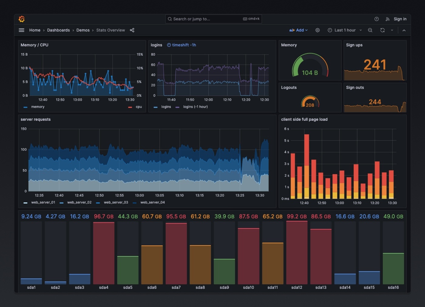Data visualisation