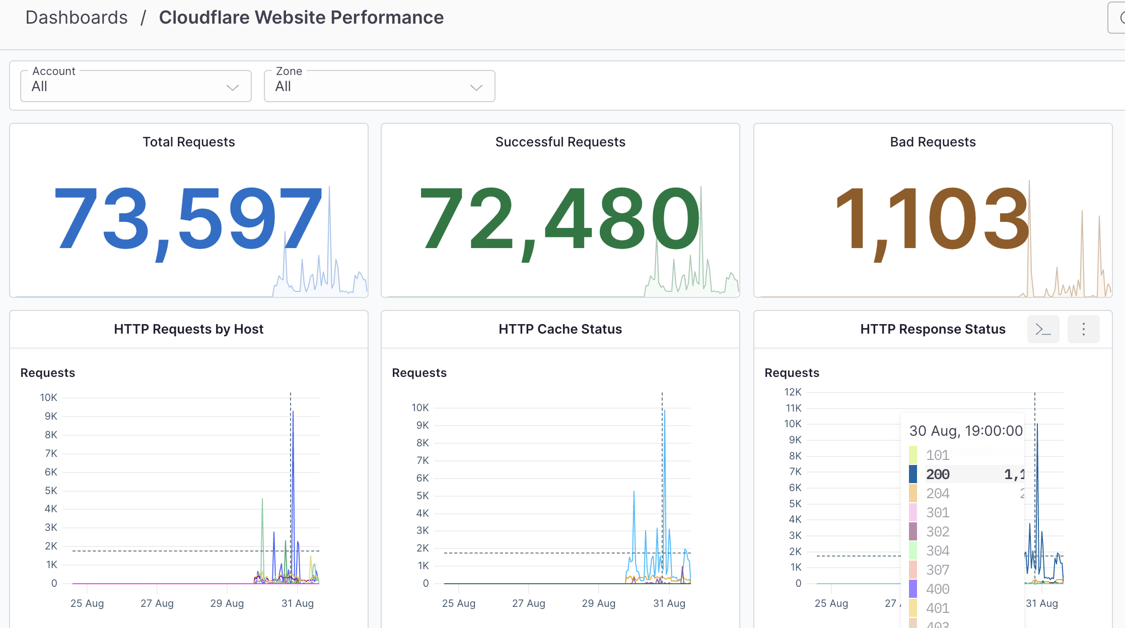 CloudFlare Logpush on account level