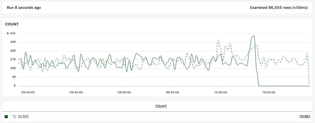 Time range against chart