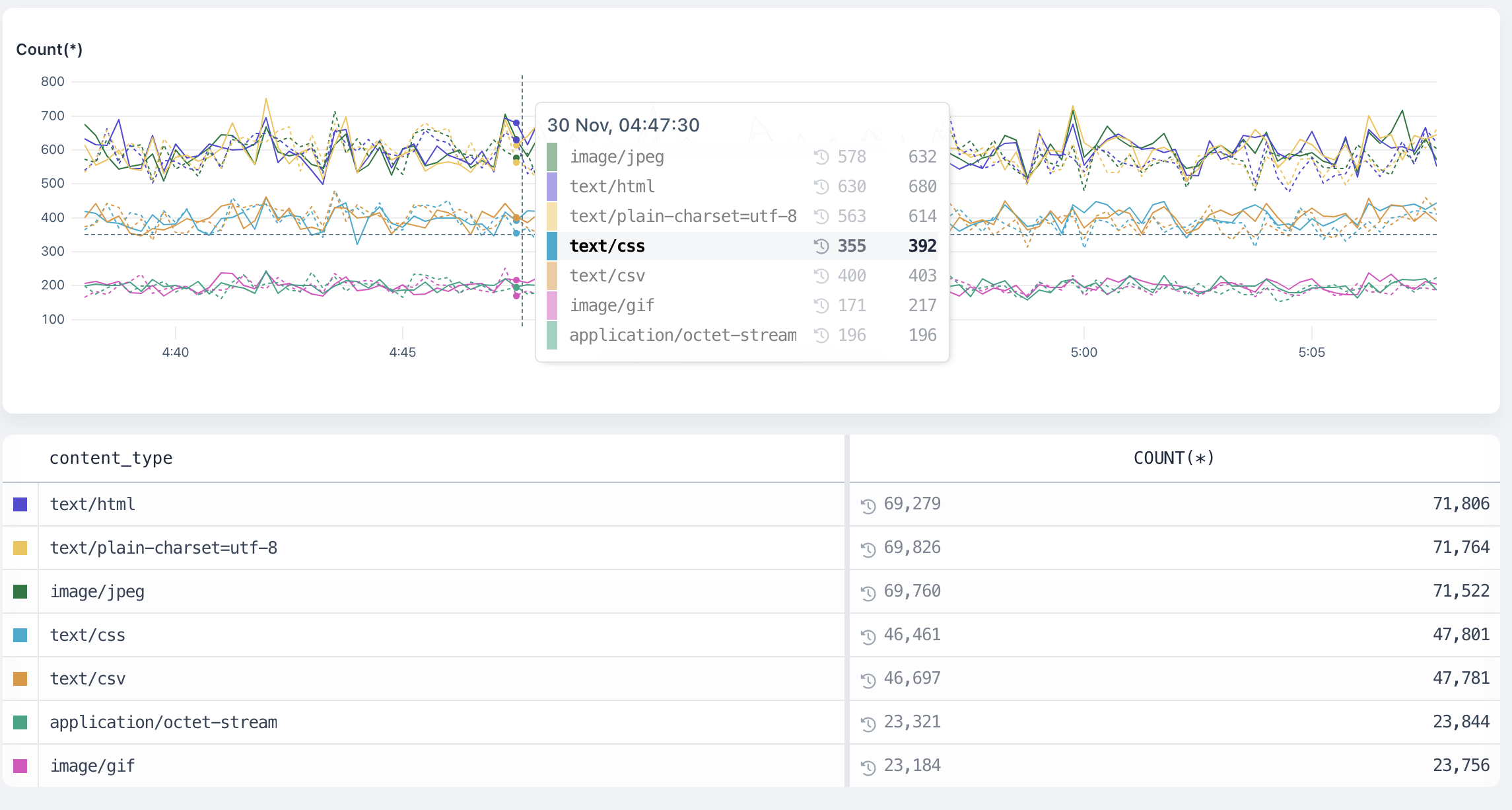 Time range against chart